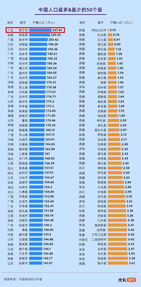 中国人口第一大县排行榜